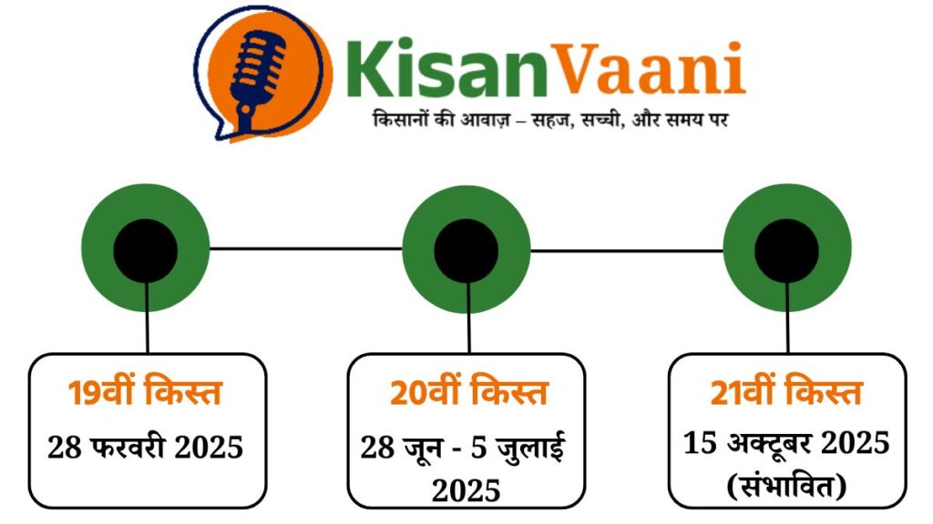 PM Kisan installment calendar 2025